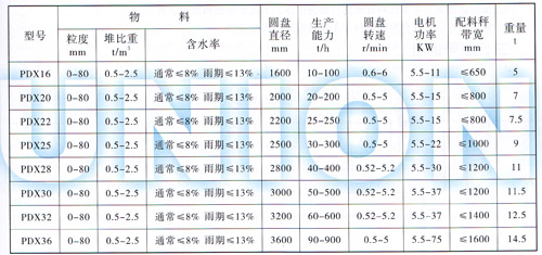 定量圓盤給料機(jī)技術(shù)參數(shù)